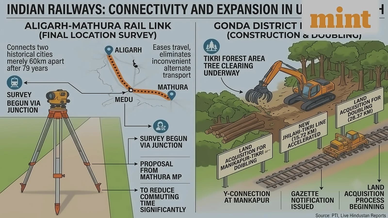 Aligarh-Mathura rail link advances after 79 years
