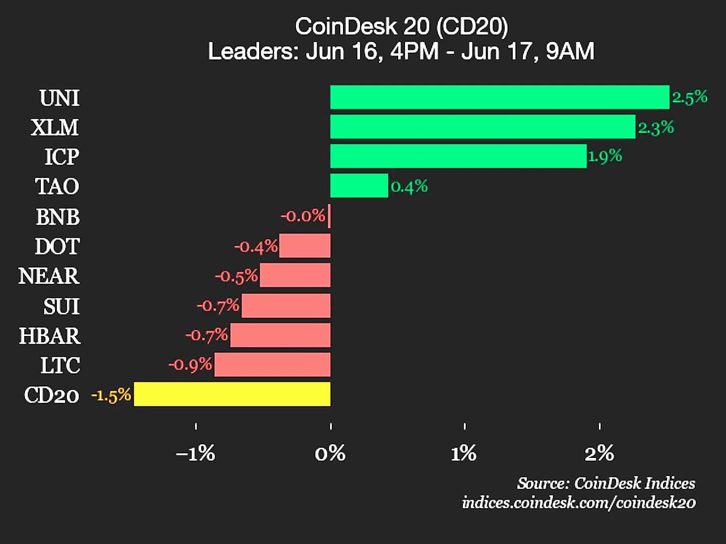 Bitcoin Cash Leads CoinDesk 20 Decline with 3.1% Drop