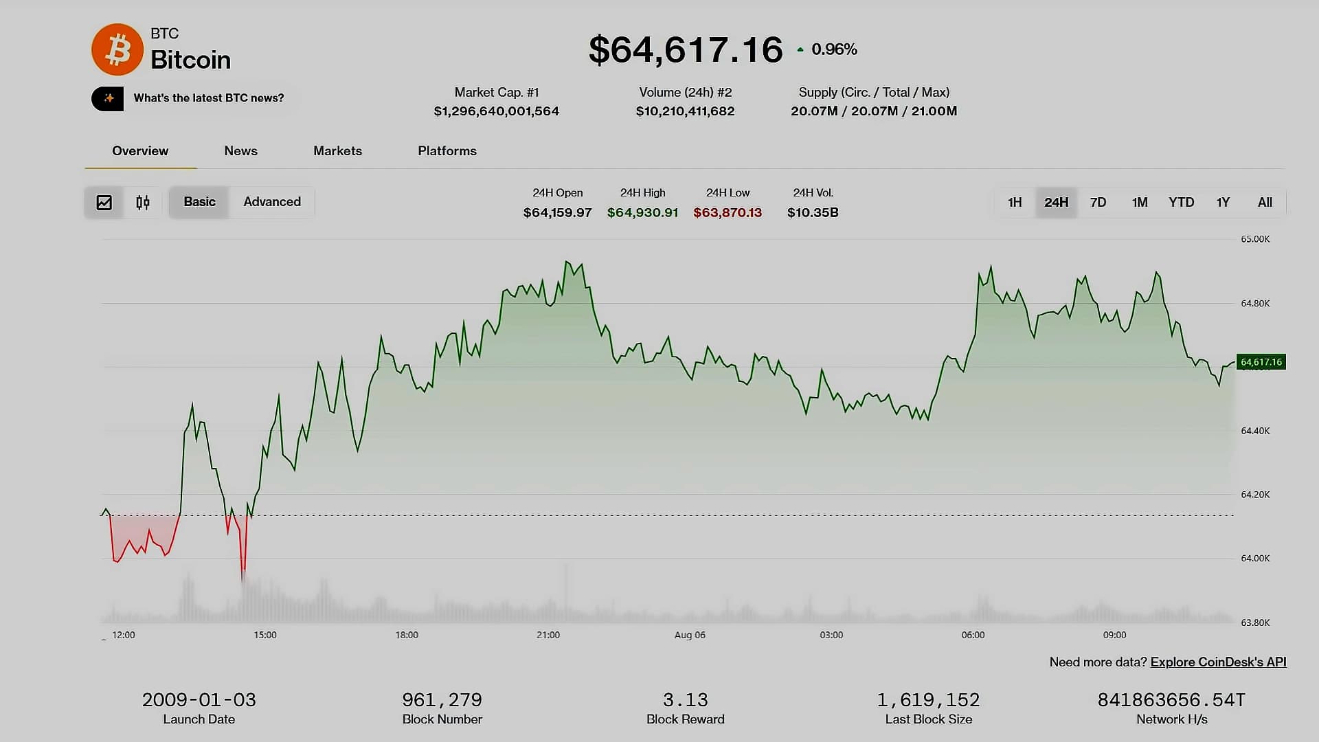 Bitcoin Tests $65K Resistance as $23.4B Long Exposure Creates Volatility Risk