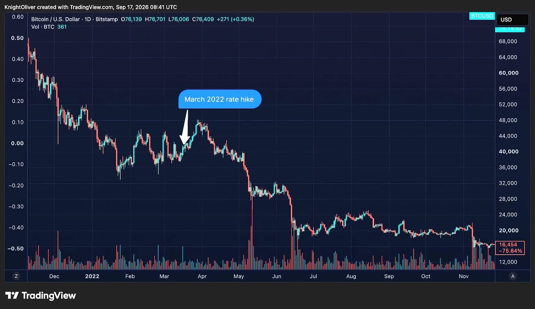 Bitcoin Holds $75K Despite Fed Rate Hike and CLARITY Act Failure
