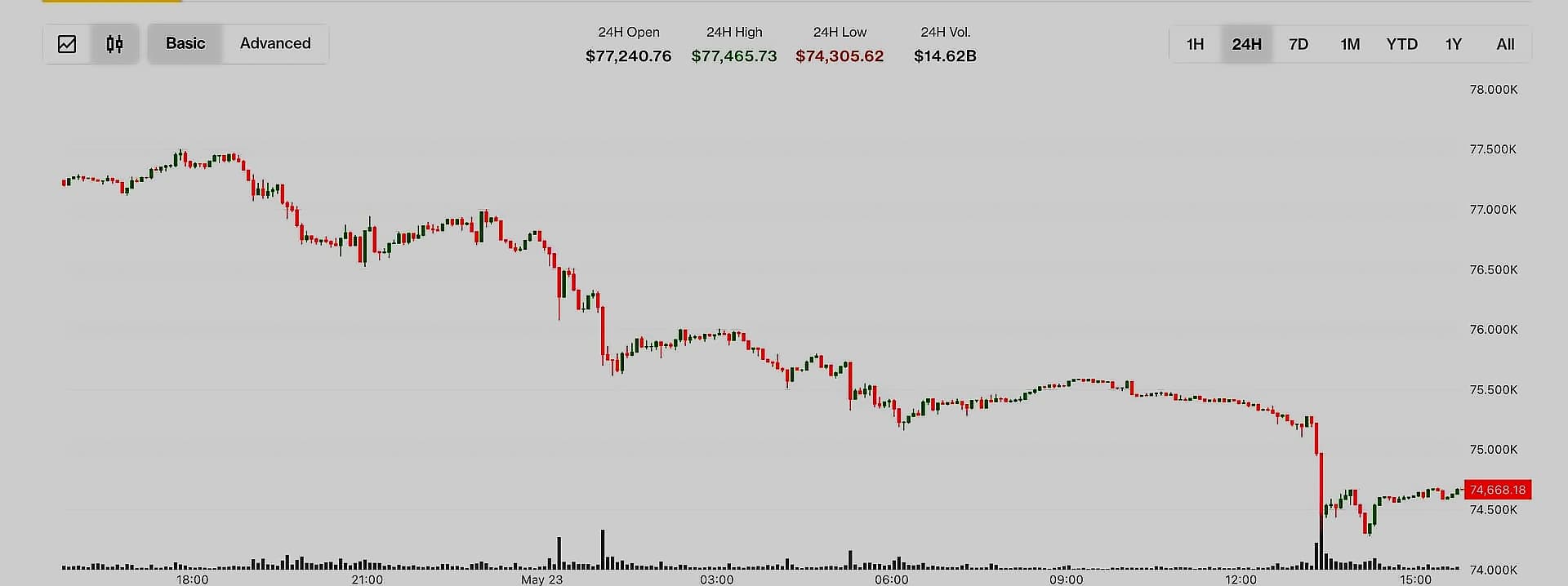 Bitcoin Falls to $74,300 as ETFs See $2.26B Outflows
