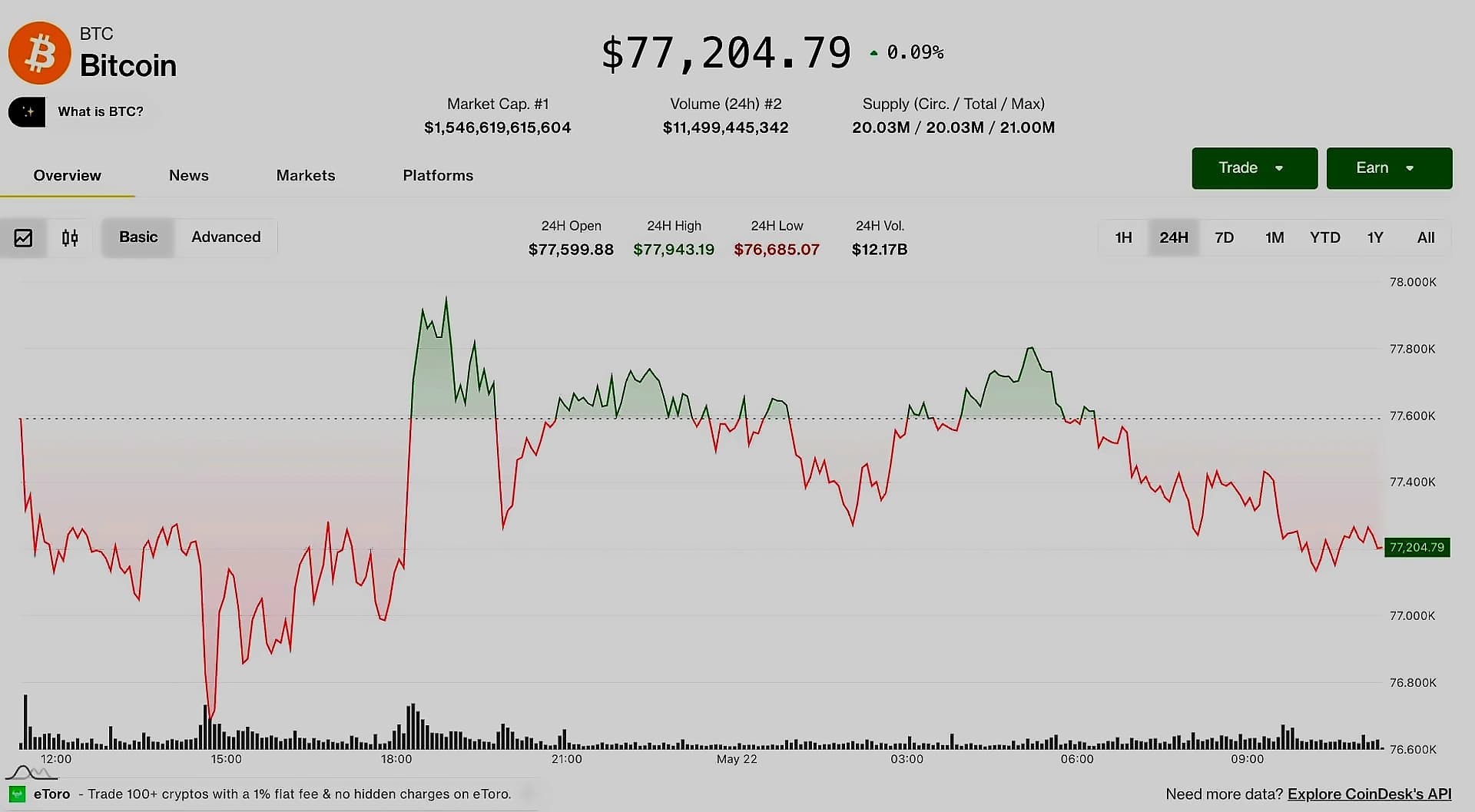 BNB ETF Filings Drive Market Rotation as Bitcoin Consolidates
