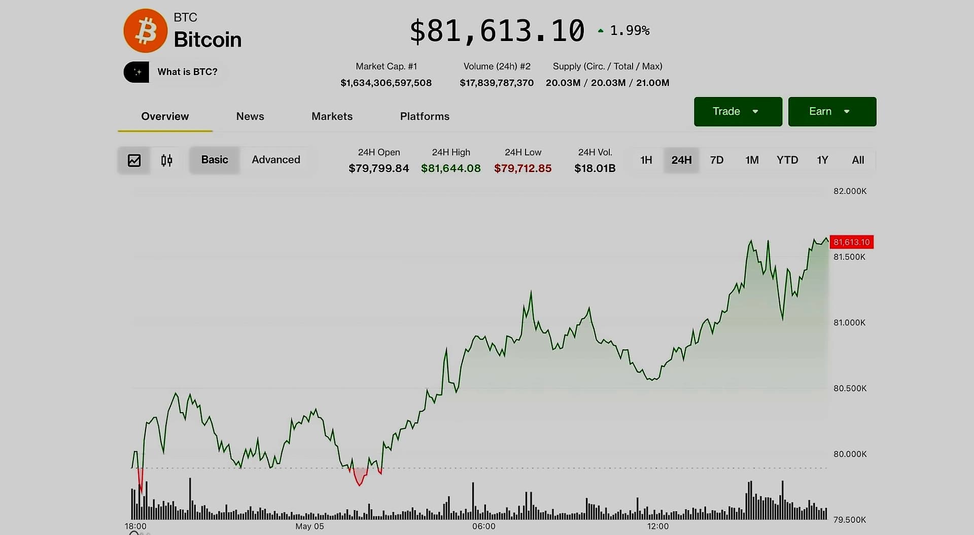 Bitcoin Hits $81,550 Despite War Tensions as Crypto Decouples