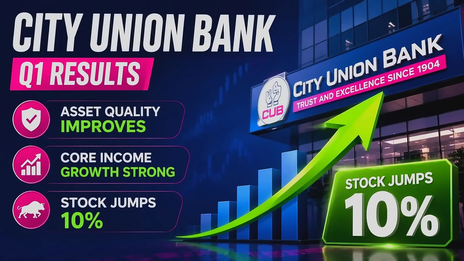 City Union Bank Q1: Net profit up 25%, shares fall 5%