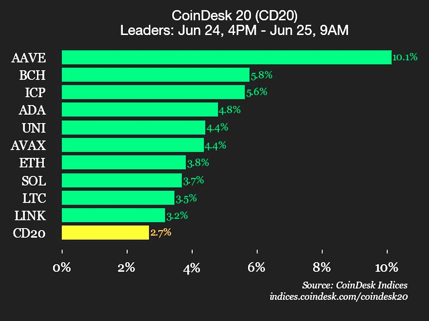 CoinDesk 20 Index Rises 0.4% Led by AAVE's 19% Jump