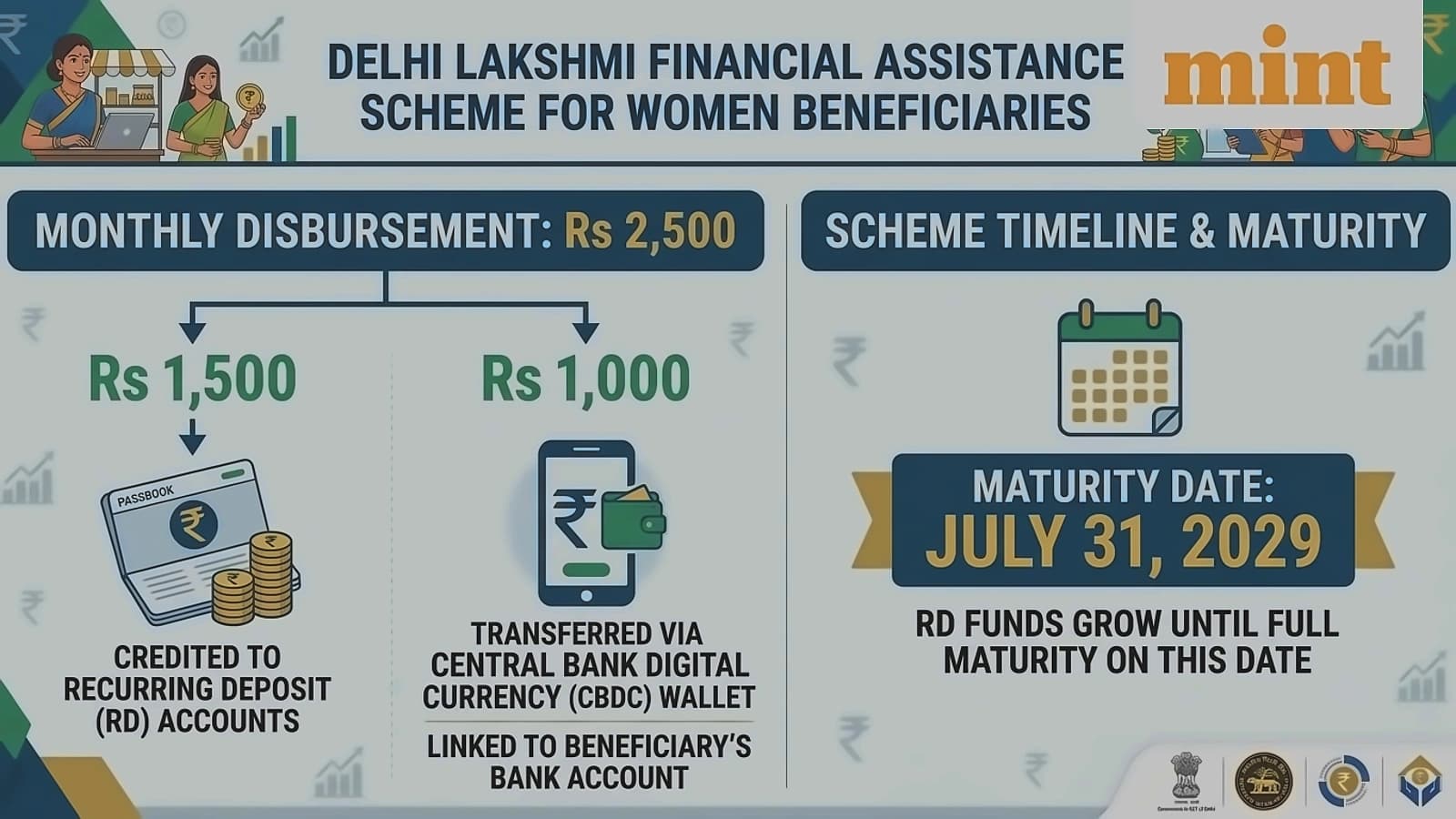 Delhi Lakshmi Yojana: Maturity date set for July 2029