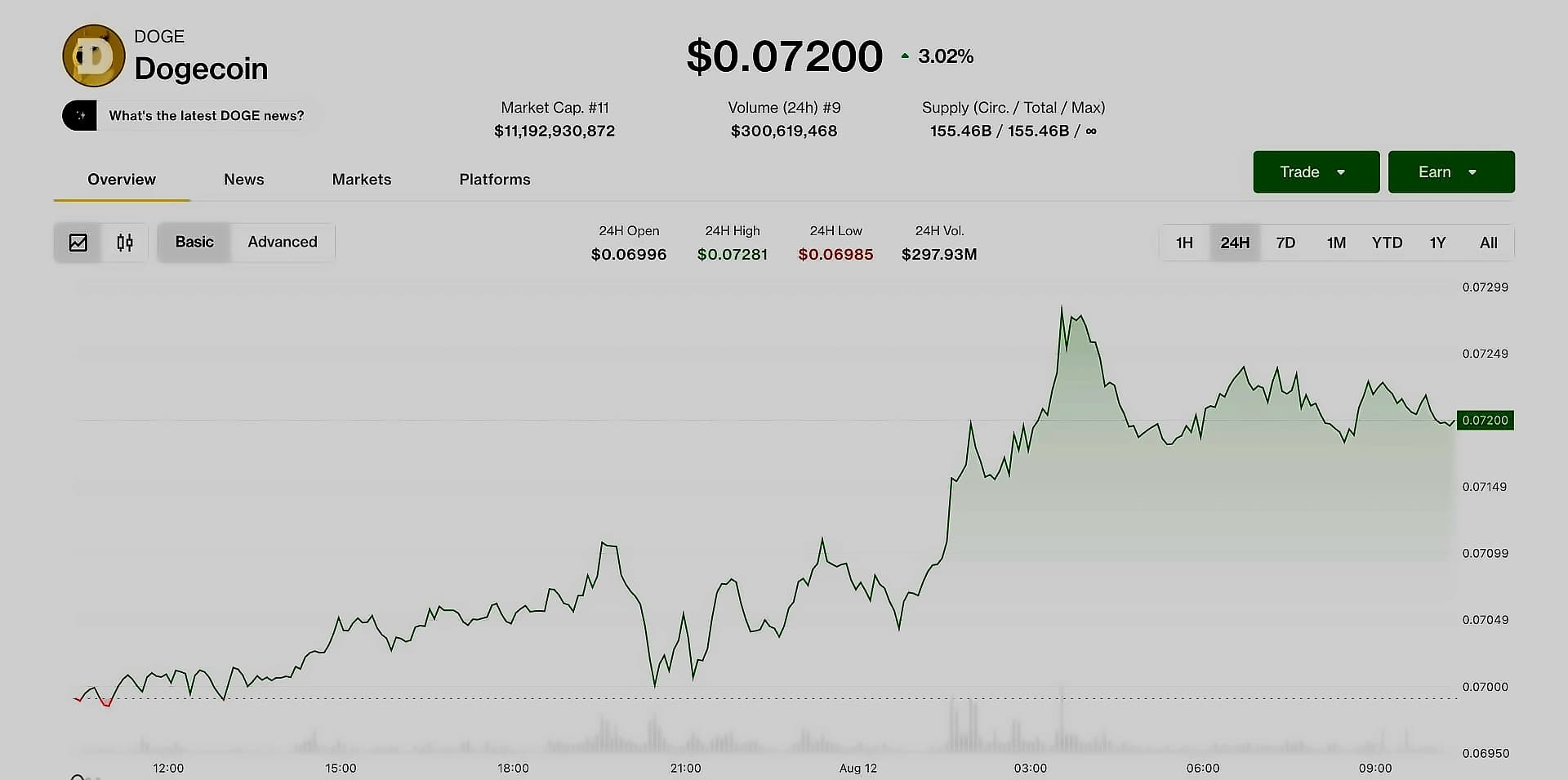 Dogecoin Forms Rare Setup Mirroring 2022: 140% Rally Targets $1