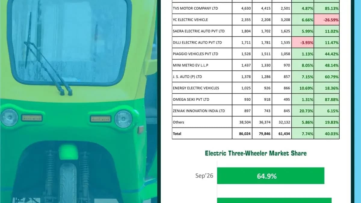 e3W sales surge 40% to 86,024 units in Sept 2026