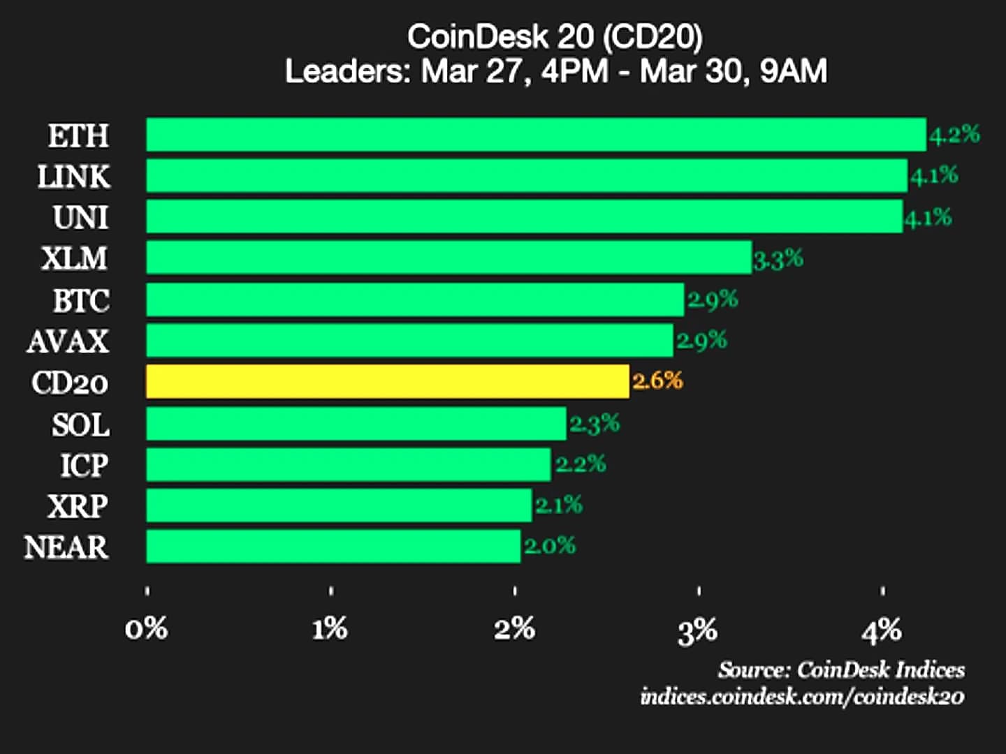 Ethereum Leads CoinDesk 20 with 4.2% Weekend Gain