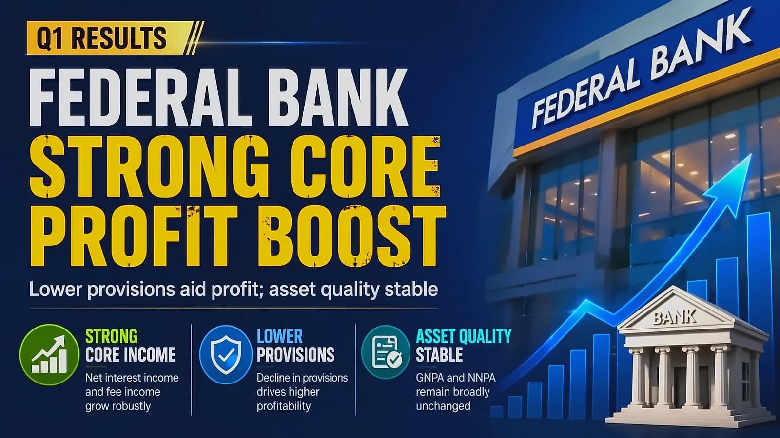 Federal Bank Q1 profit surges 37% YoY to ₹1,256 crore; shares hit 52-week high
