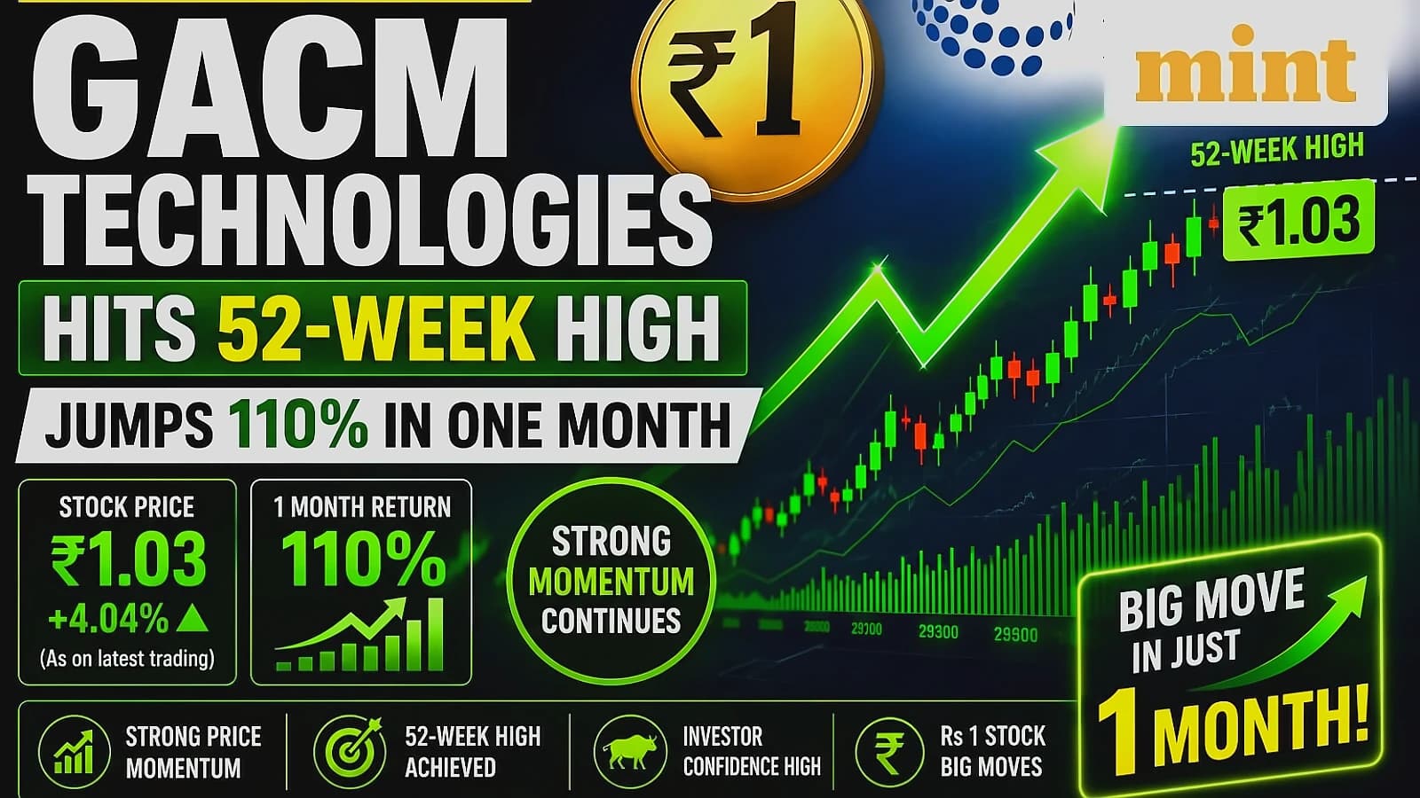 GACM Technologies hits 52-week high, up 110% in month