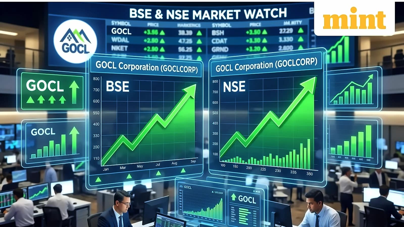 GOCL Corporation surges 15% on BSE, hits ₹448.75 high amid merger plans