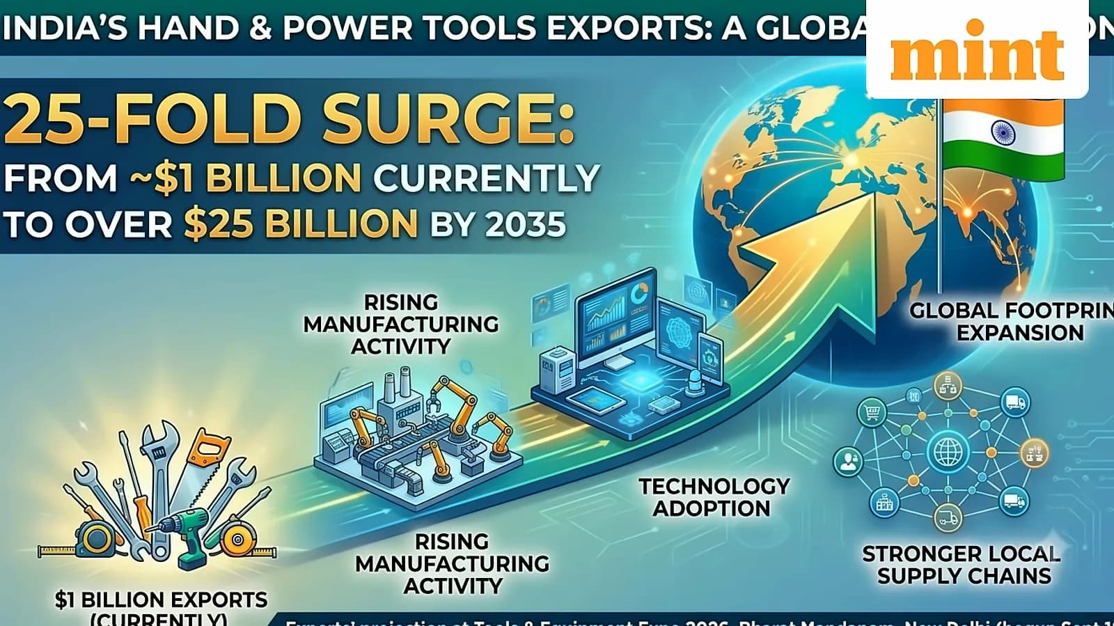 India's hand tools exports could hit $25B by 2035