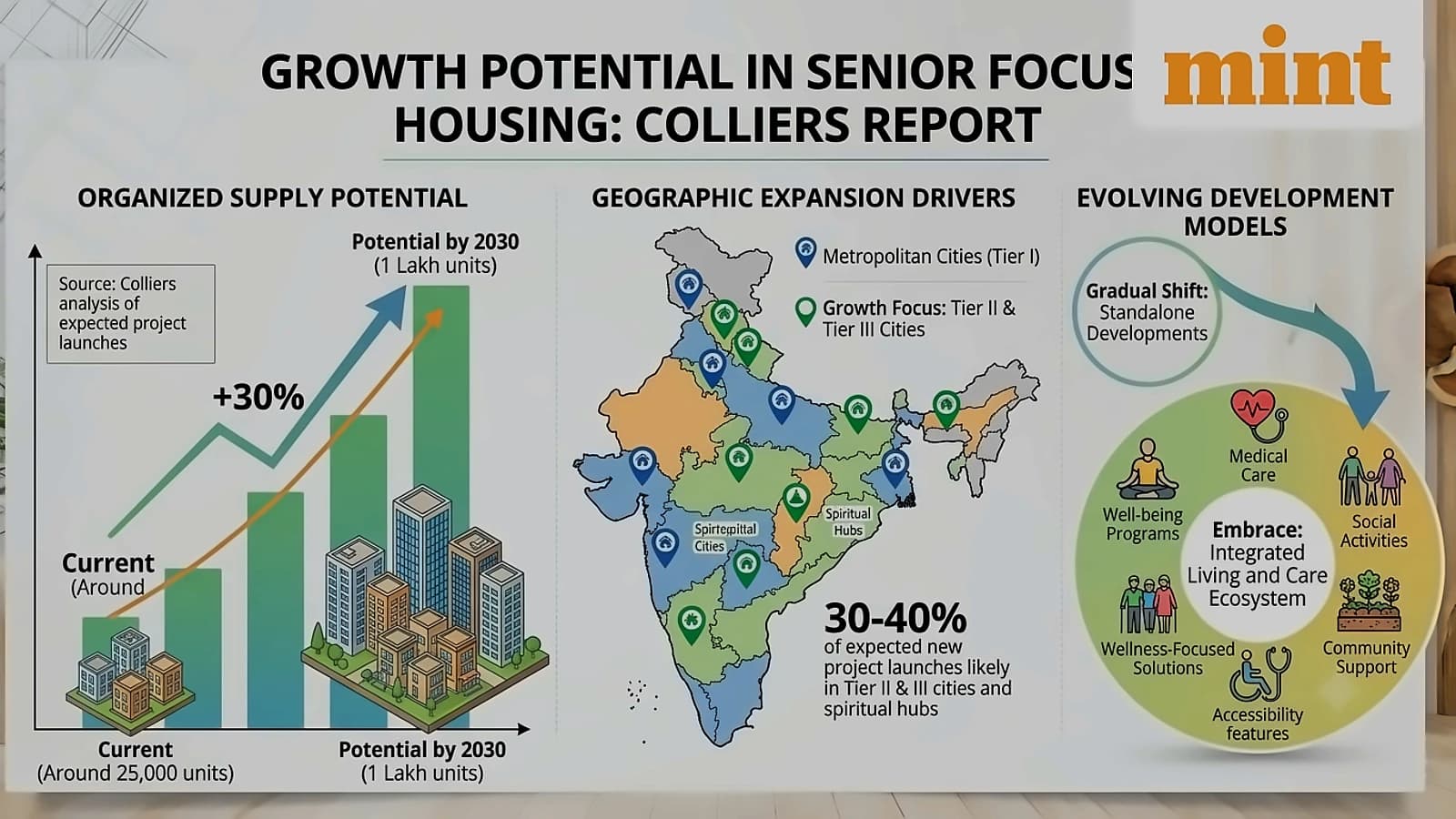 India's senior living market to hit ₹1 trillion by 2030