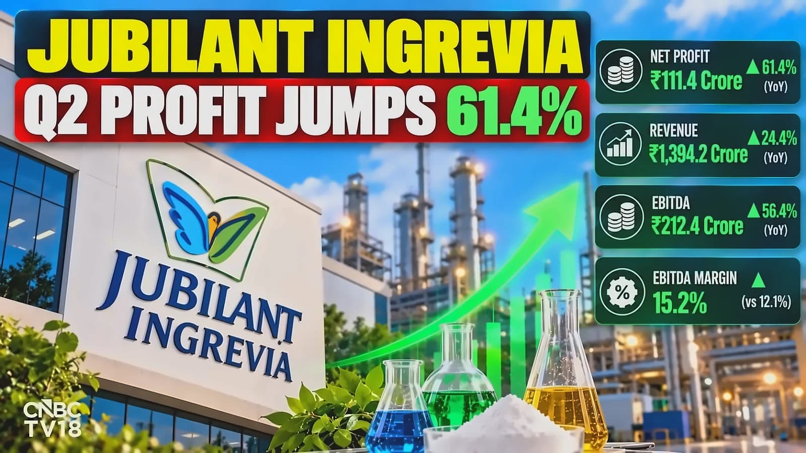 Jubilant Ingrevia Q2 profit jumps 61% to ₹111.4 crore