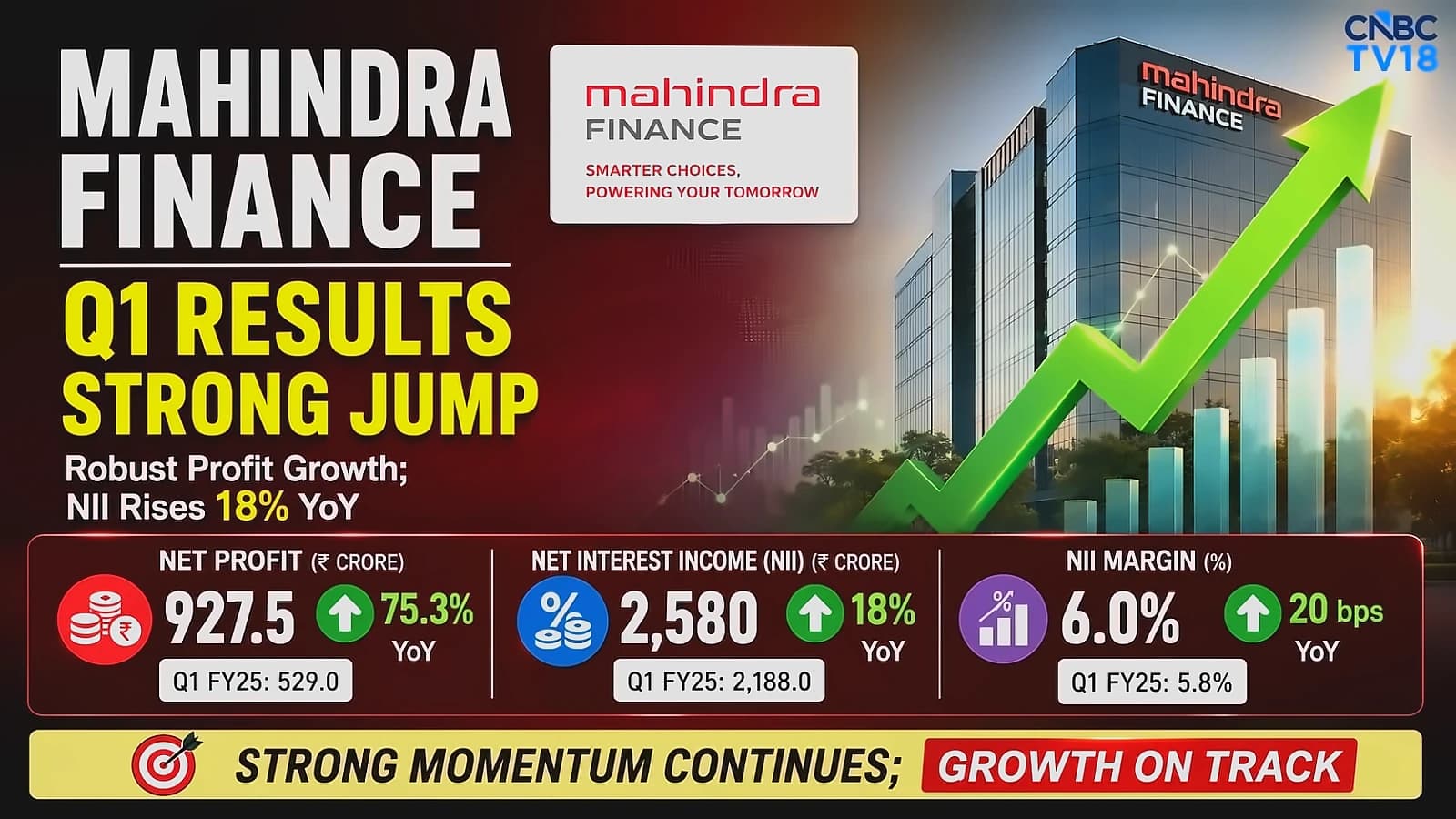 Mahindra Finance Q1FY27 profit surges 70% to ₹899 cr, shares jump 10%