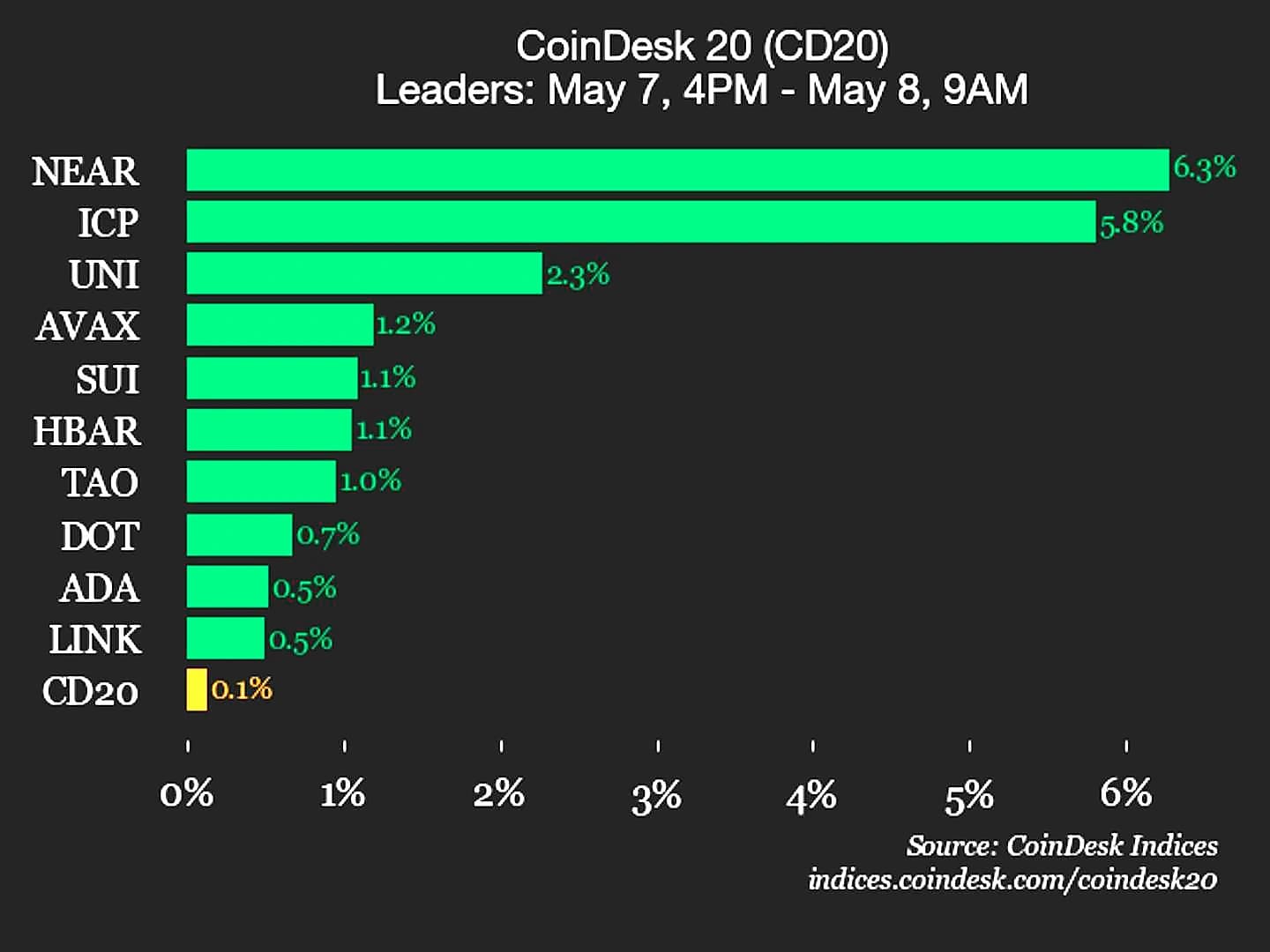 NEAR Protocol Leads CoinDesk 20 with 6.3% Gain in April 2026
