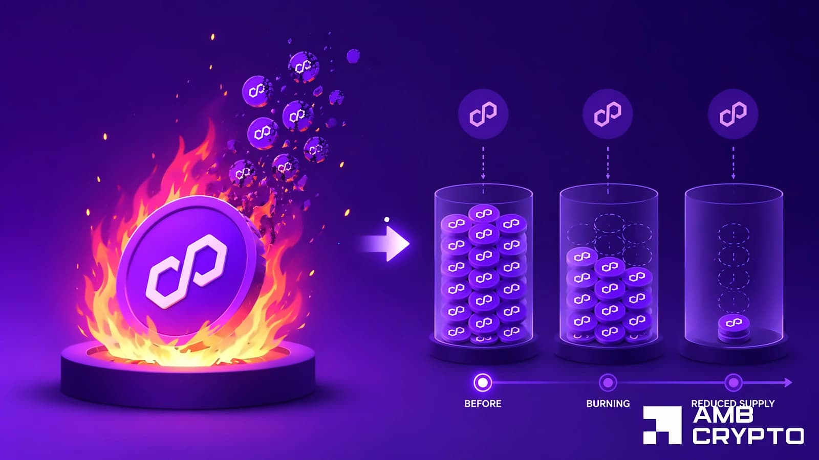 Polygon Burns 107M POL Tokens Despite Price Decline