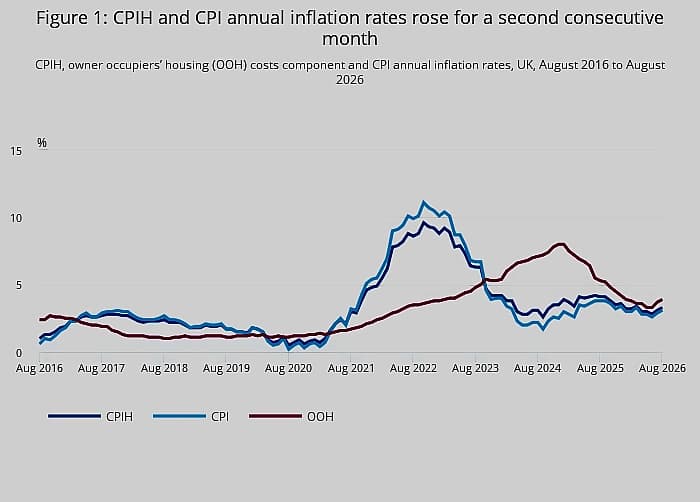 UK CPI Hits 5-Month High at 3.1% as BoE Holds Rates, Warns of 4% Inflation