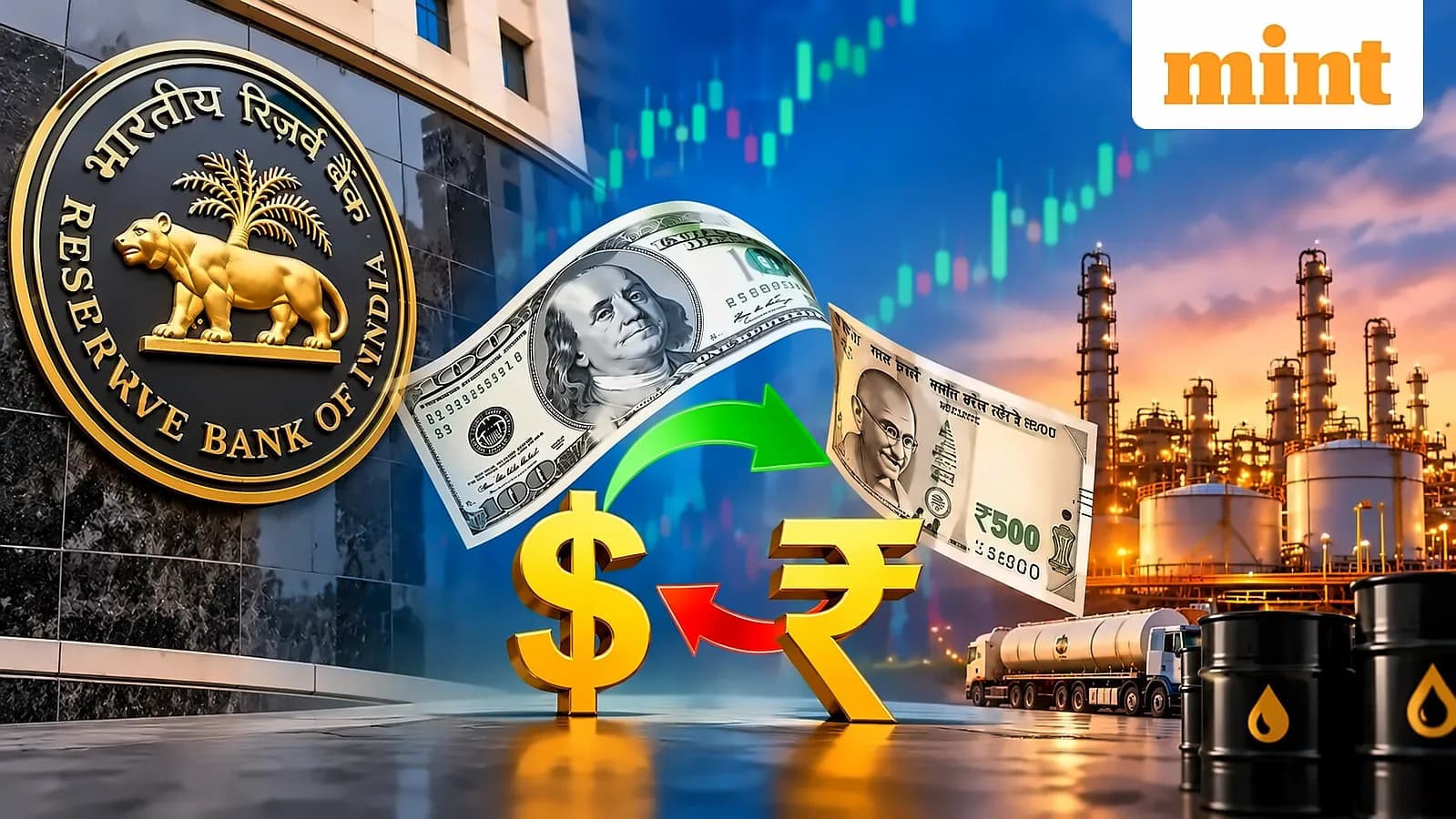 Rupee Gains 1.5% in 2 Sessions as RBI Curbs Dollar Demand