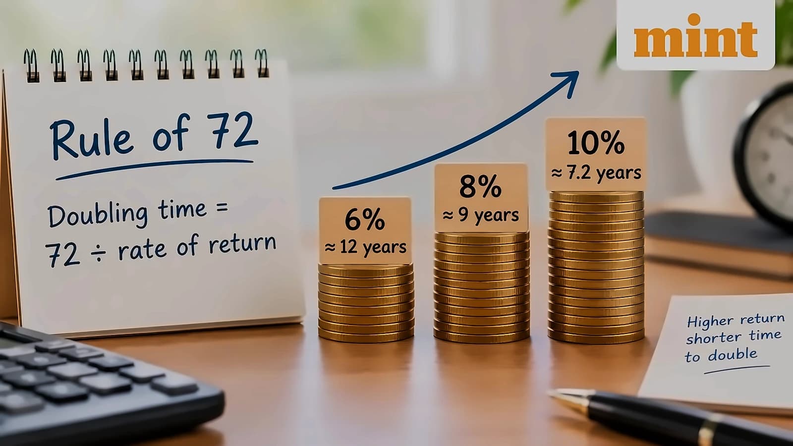 Rule of 72: How ₹1 lakh doubles at 6%, 8%, and 10% rates