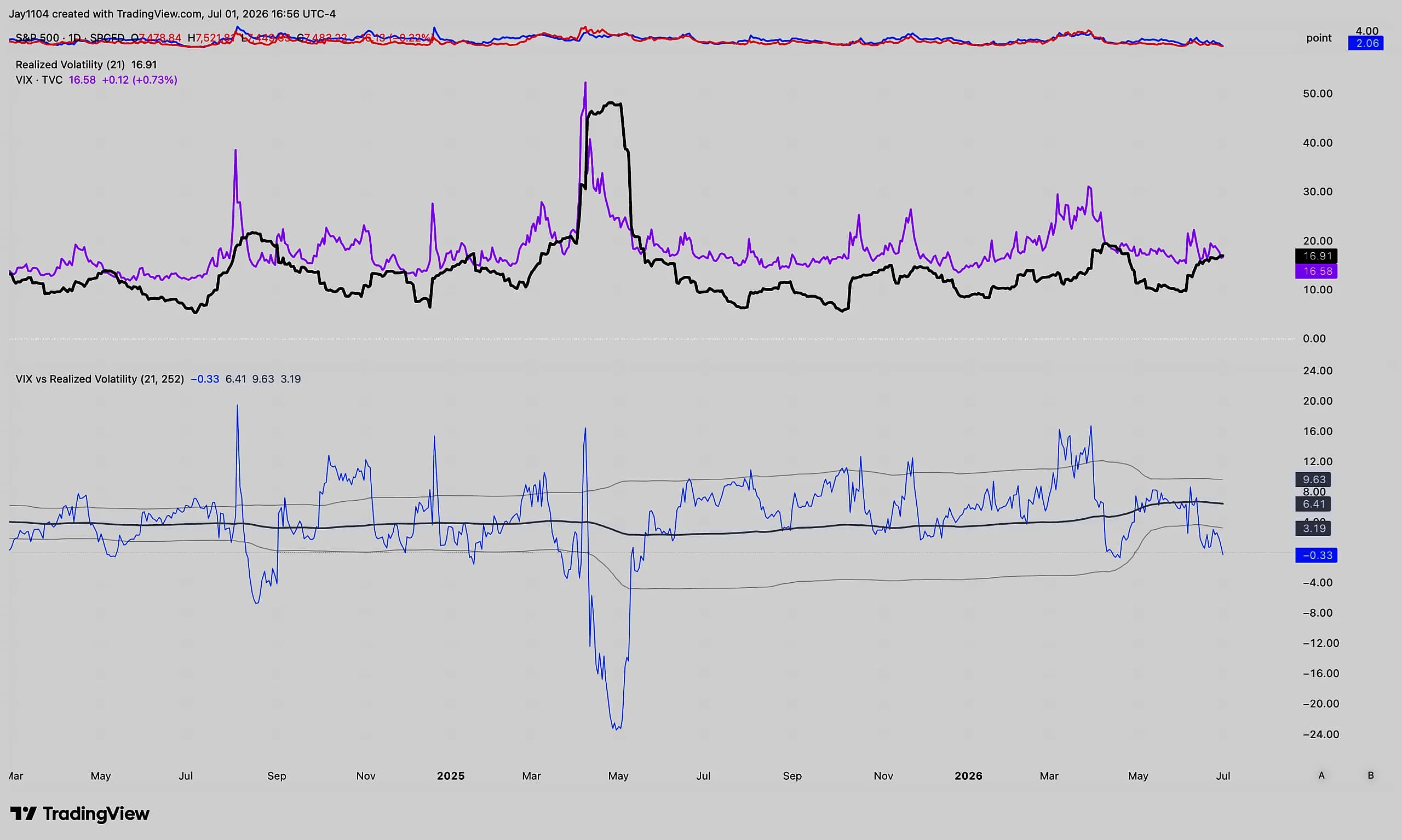 S&P 500 Jobs Report Could Trigger VIX Spike to 22