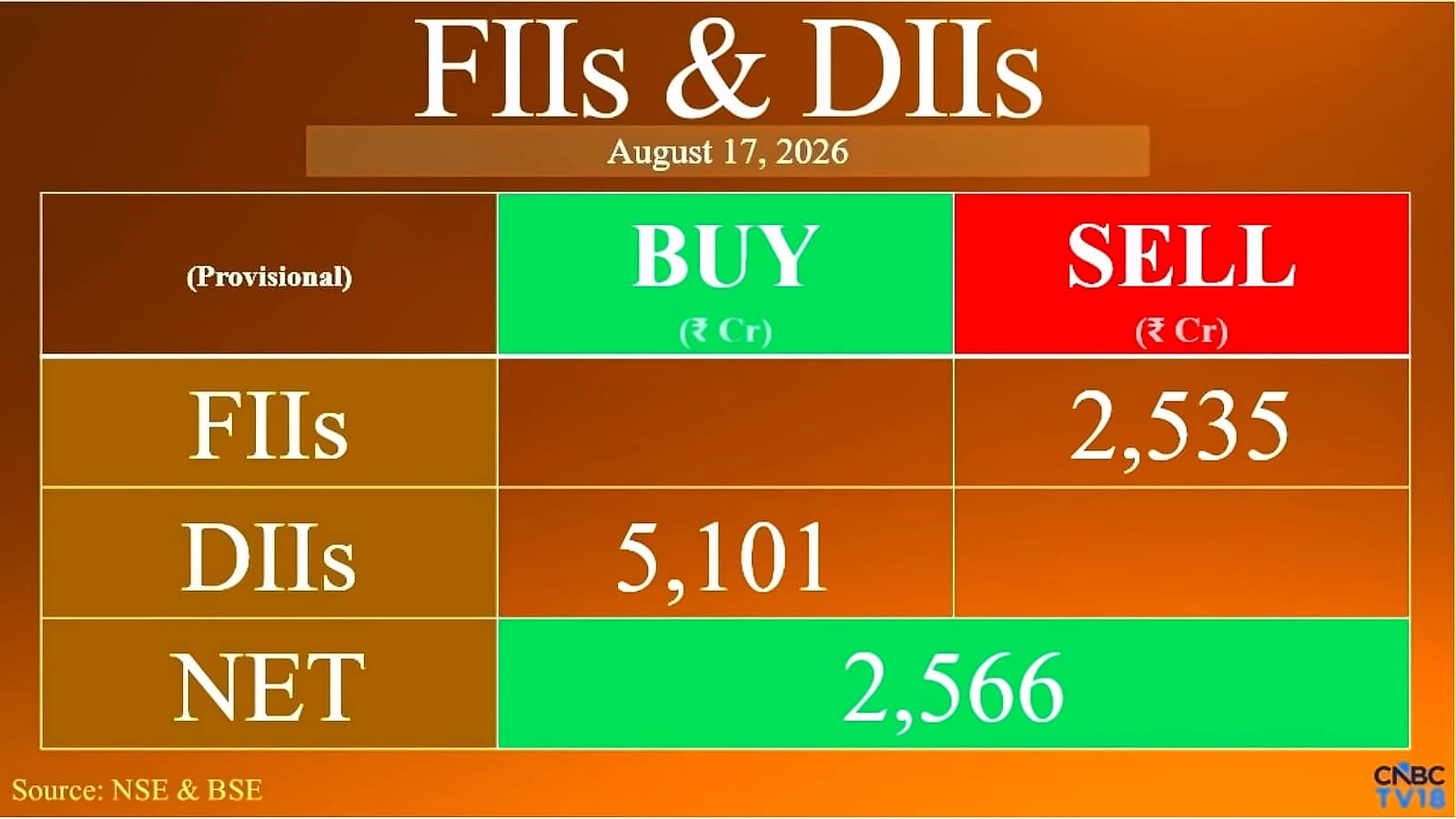 Sensex drops 0.3%, Nifty below 24,300; FIIs sell ₹2,535 cr