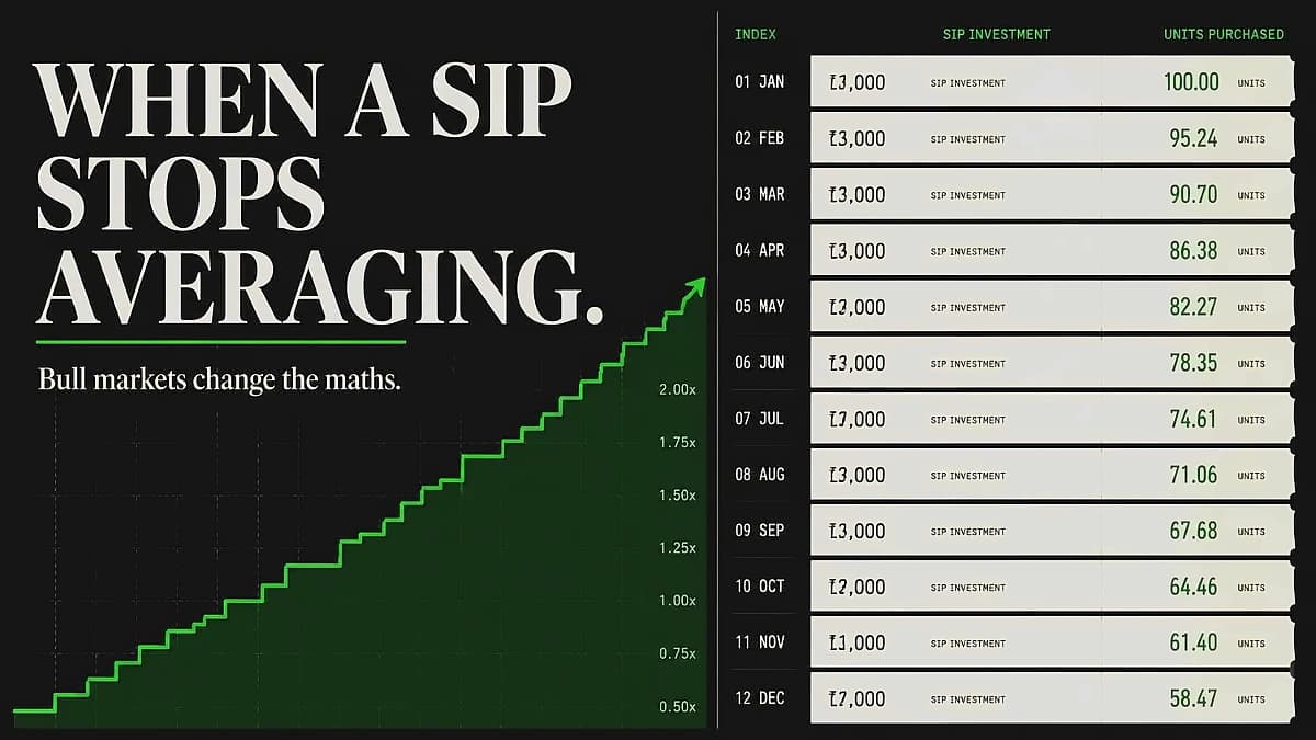 SIP vs Lump Sum: 2025 Performance Analysis with Real Data