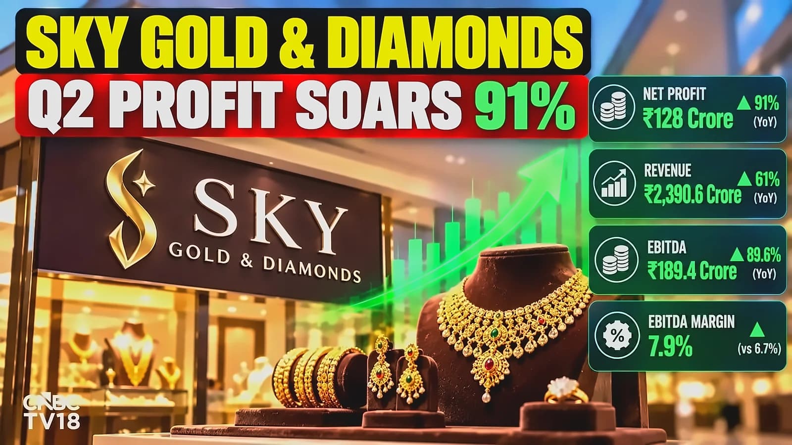 Sky Gold Q2 profit jumps 91% to ₹128 cr, stock up 5%