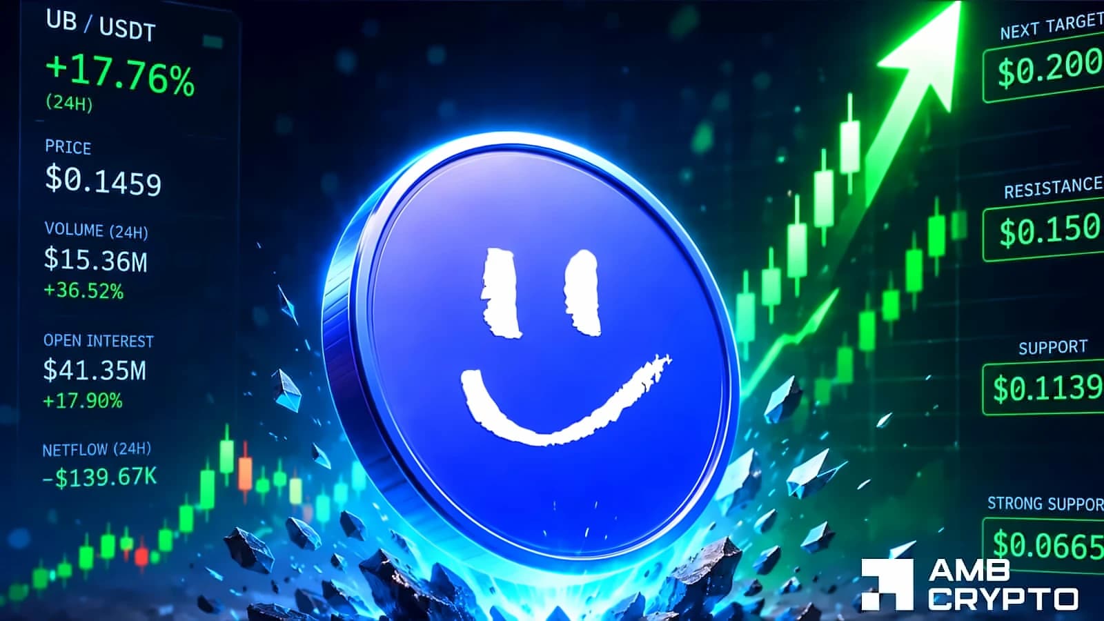 Unibase Surges 25% as AI Ranking Drives $0.20 Target