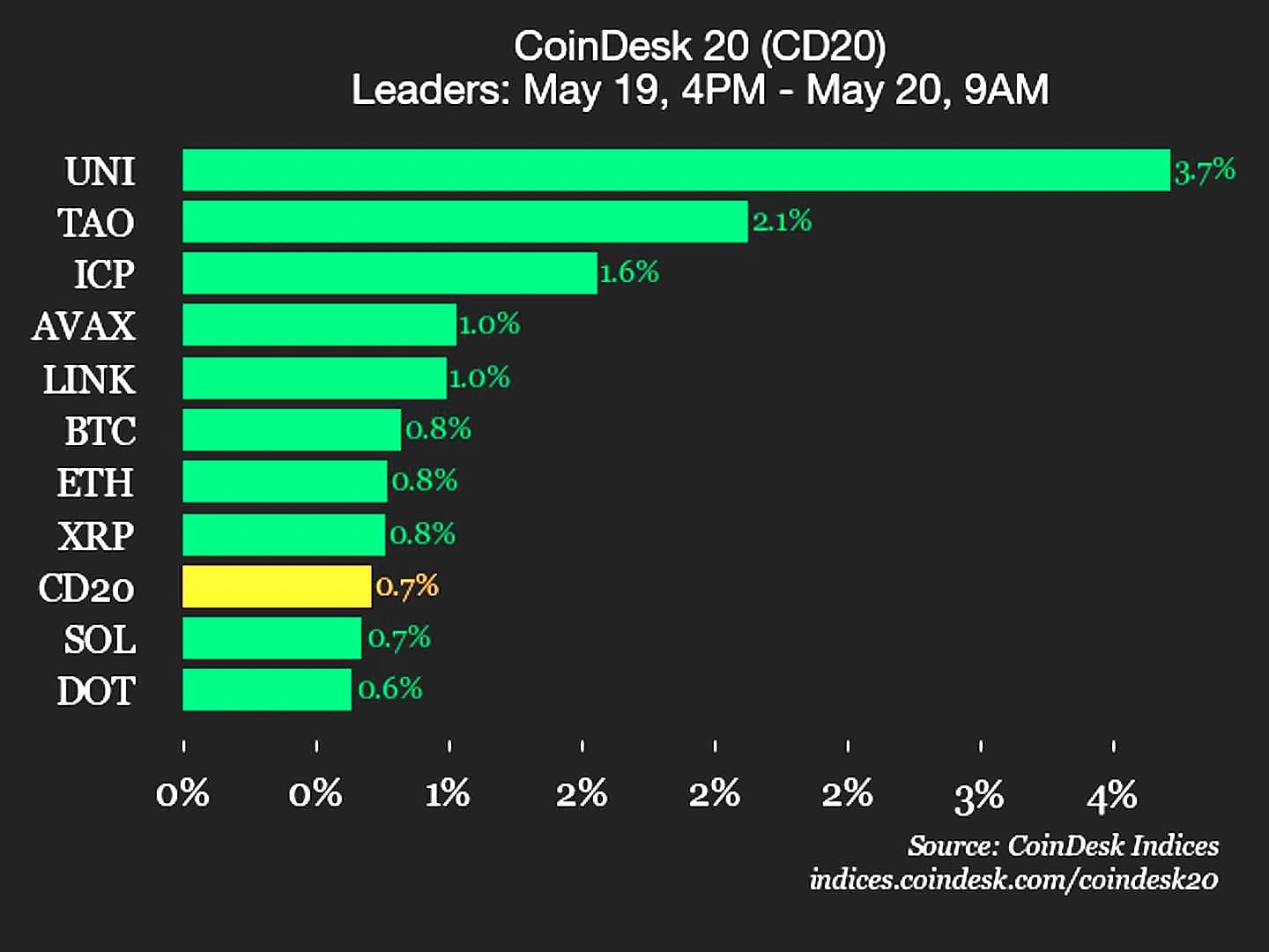 Uniswap Leads CoinDesk 20 Index Higher with 3.7% Gain