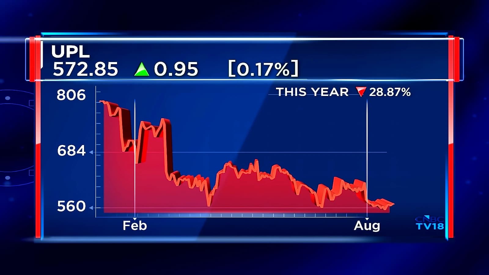 UPL Stock Can Surge 26% Despite 28% 2026 Correction: Jefferies