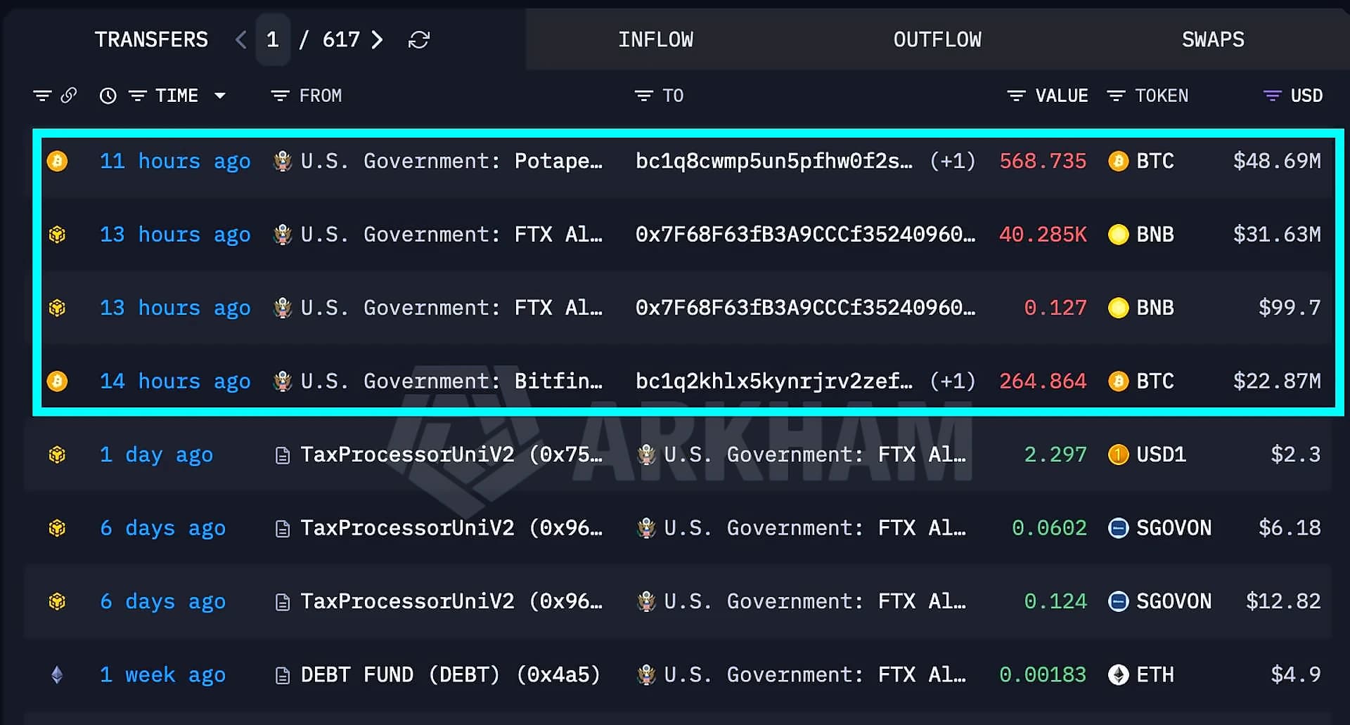 US Government Moves $1B Bitcoin from Bitfinex Hack Wallet