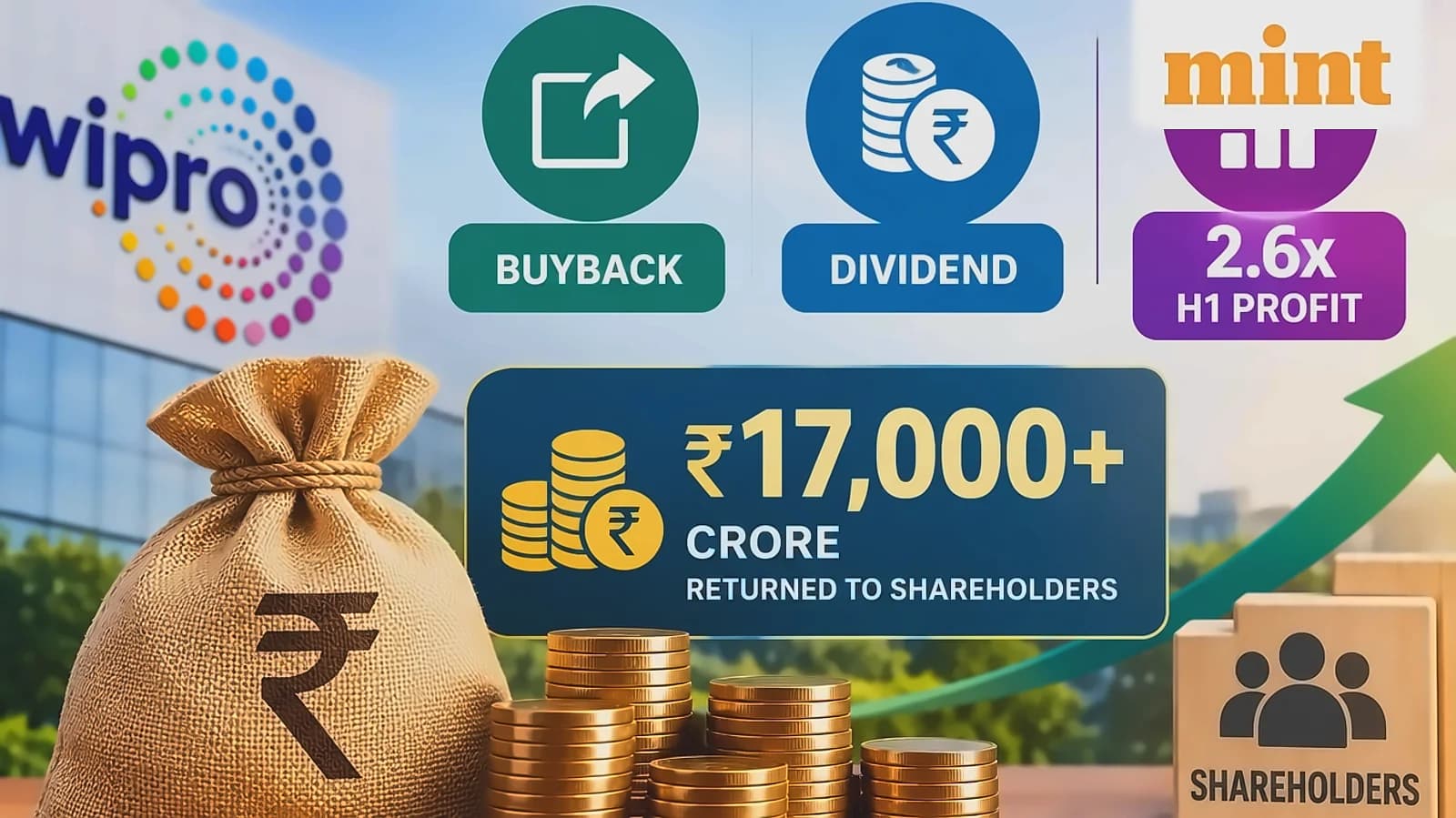Wipro Returns ₹17,029 Cr to Shareholders in H1 FY27