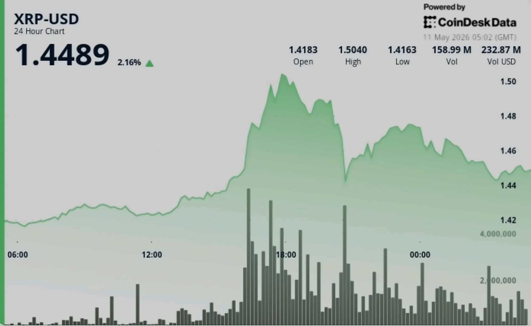 XRP ETF Inflows Hit $1.32B Despite Price Stalling at $1.42