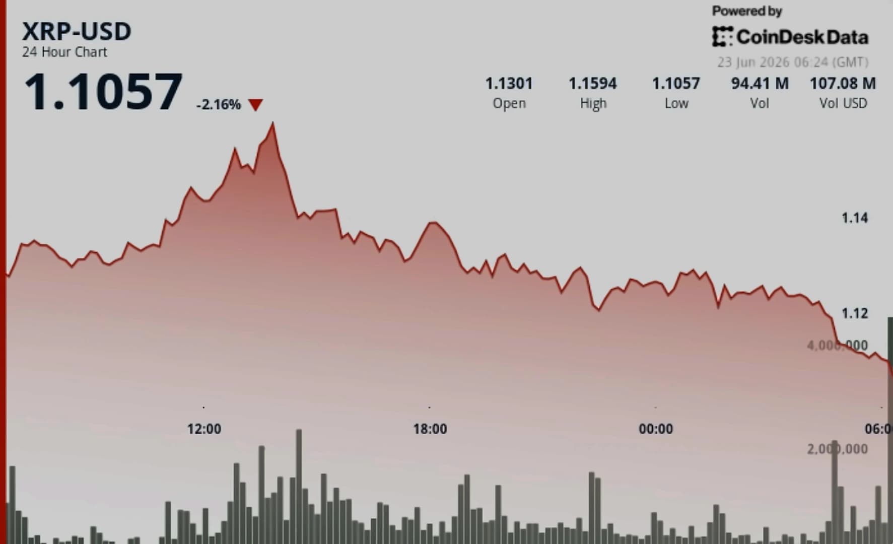 XRP Tests Historic Oversold Levels Echoing 2022 Bottom at $1.07