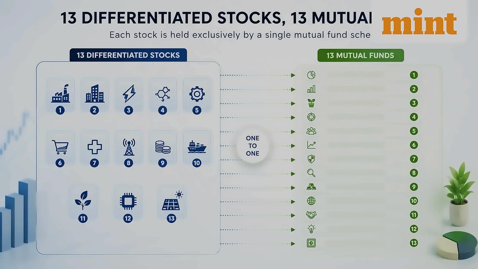 13 stocks held exclusively by single mutual fund schemes