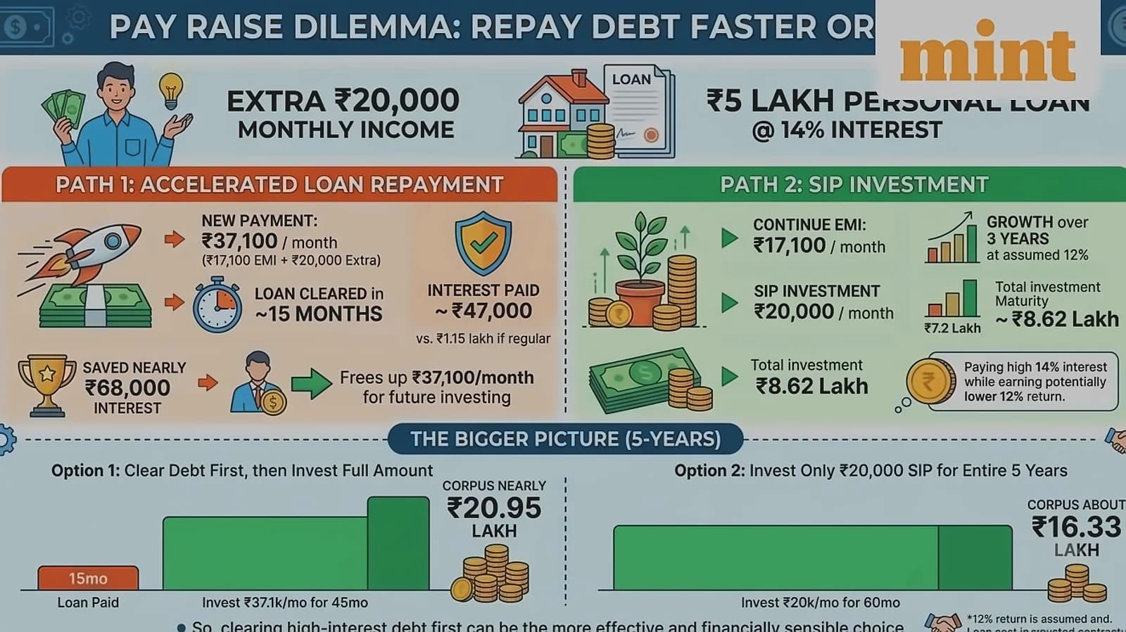 ₹20,000 monthly raise: Loan prepayment vs SIP investment with expert insights