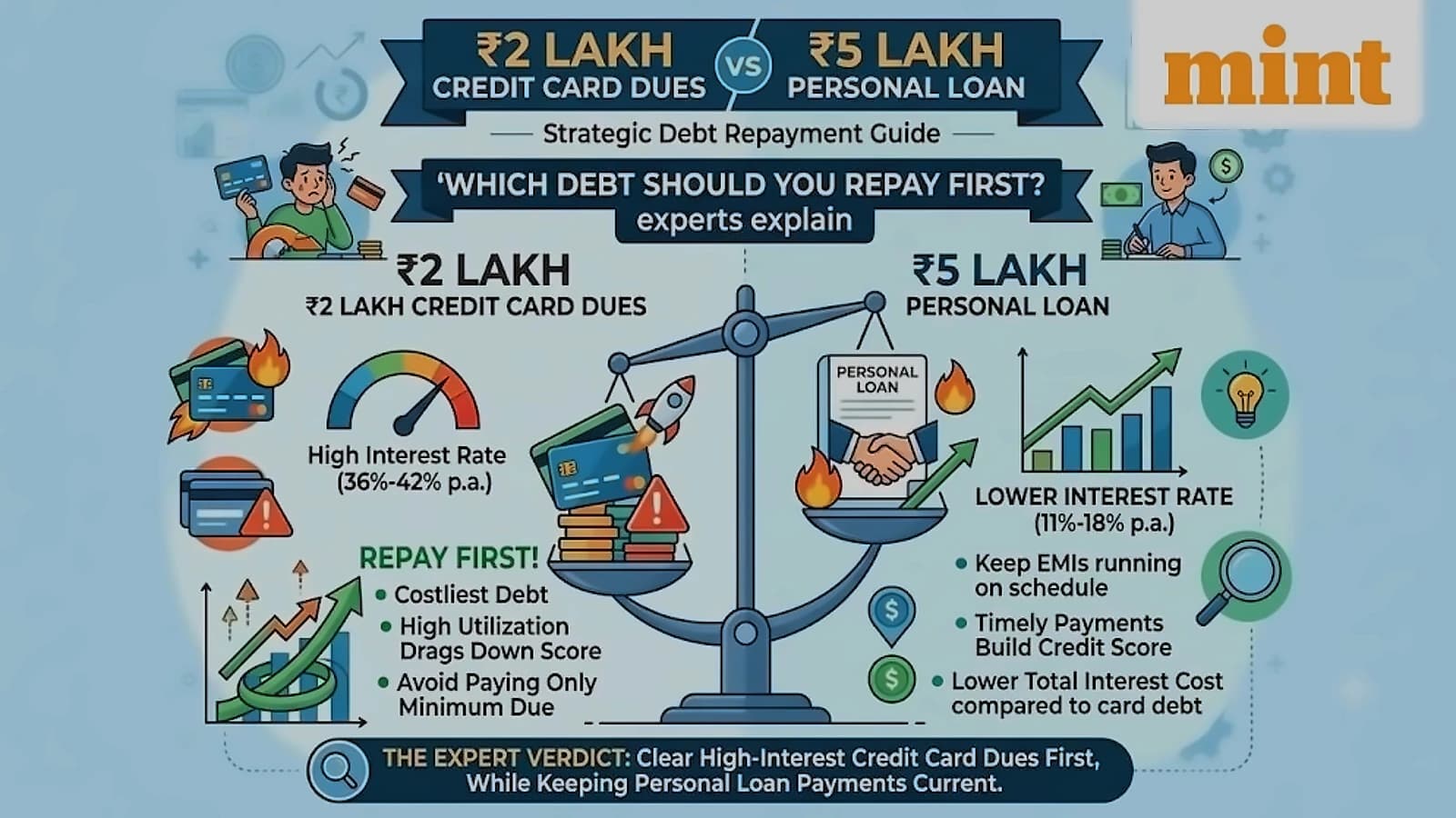 ₹1.2L Credit Card Debt vs ₹5L Personal Loan: Expert Repayment Strategy