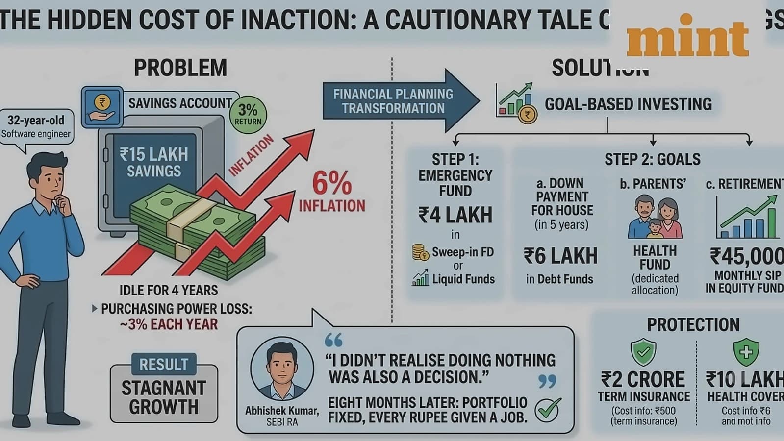 32-year-old lost ₹15 lakh savings through inaction, not bad decisions