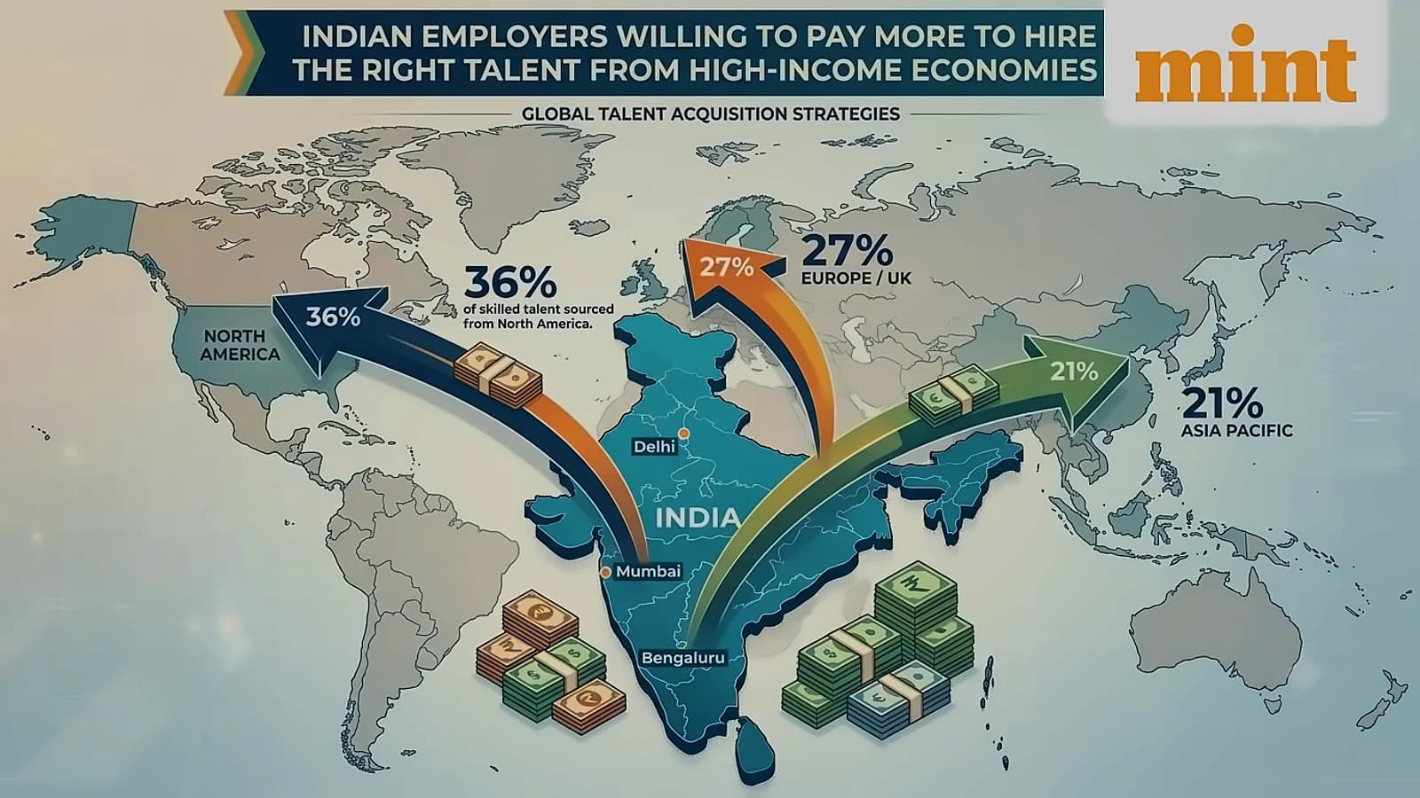 77% Indian firms plan global hiring expansion amid festive optimism