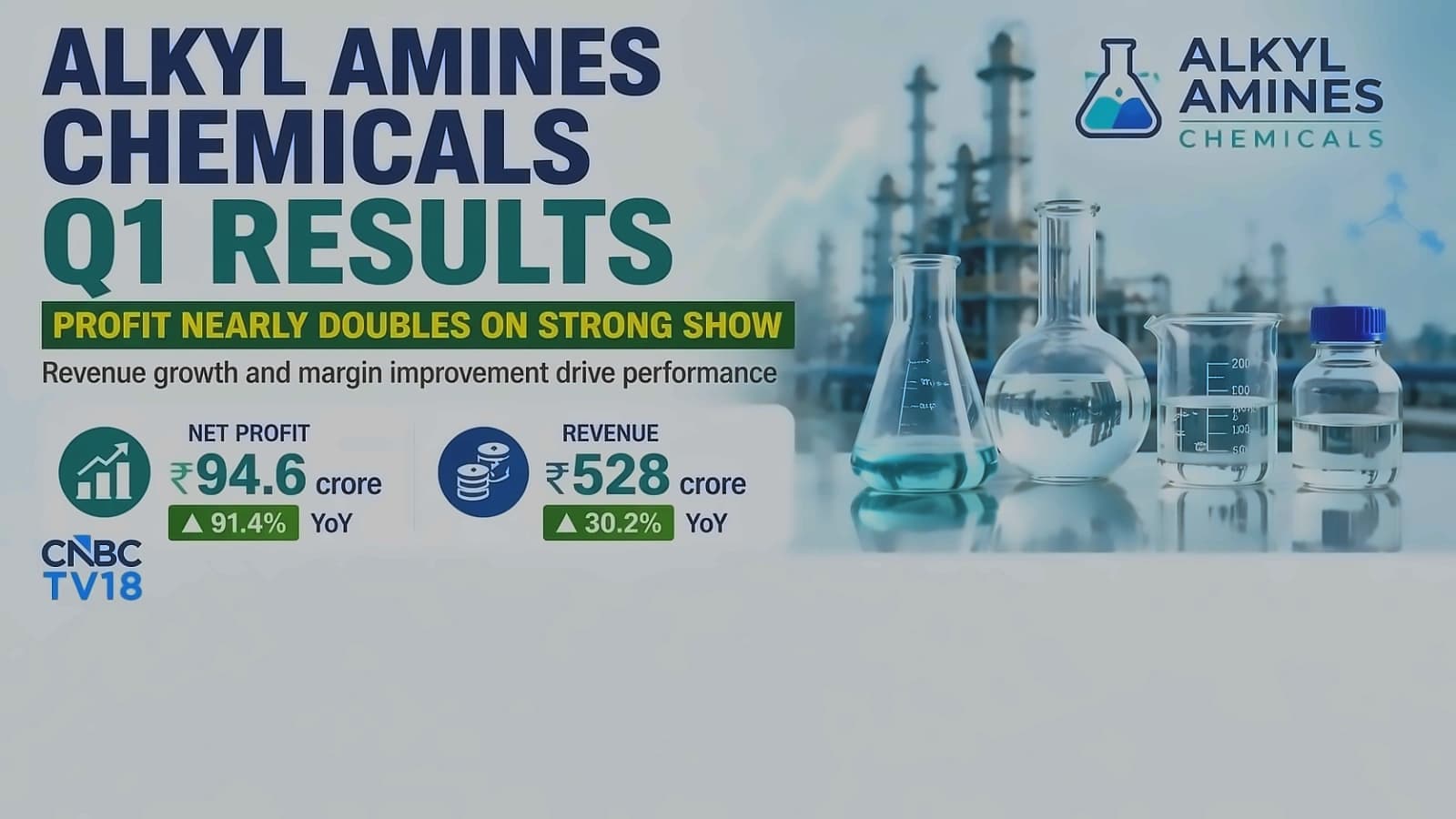 Alkyl Amines Q1 profit surges 91.40% to ₹94.63 cr, shares jump 9%