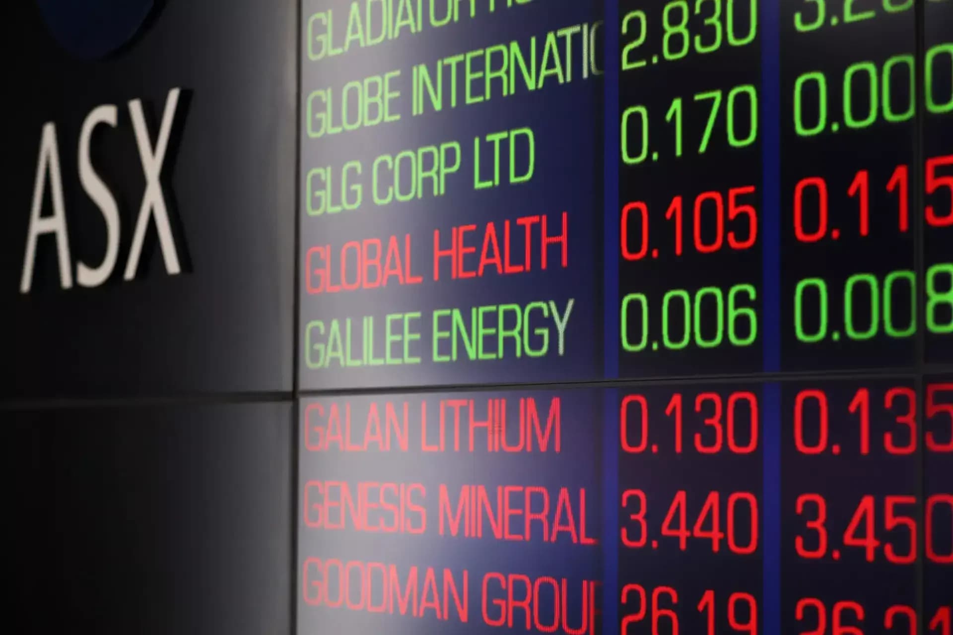 ASX edges down on US-Iran talks uncertainty as gold slides to $4,800
