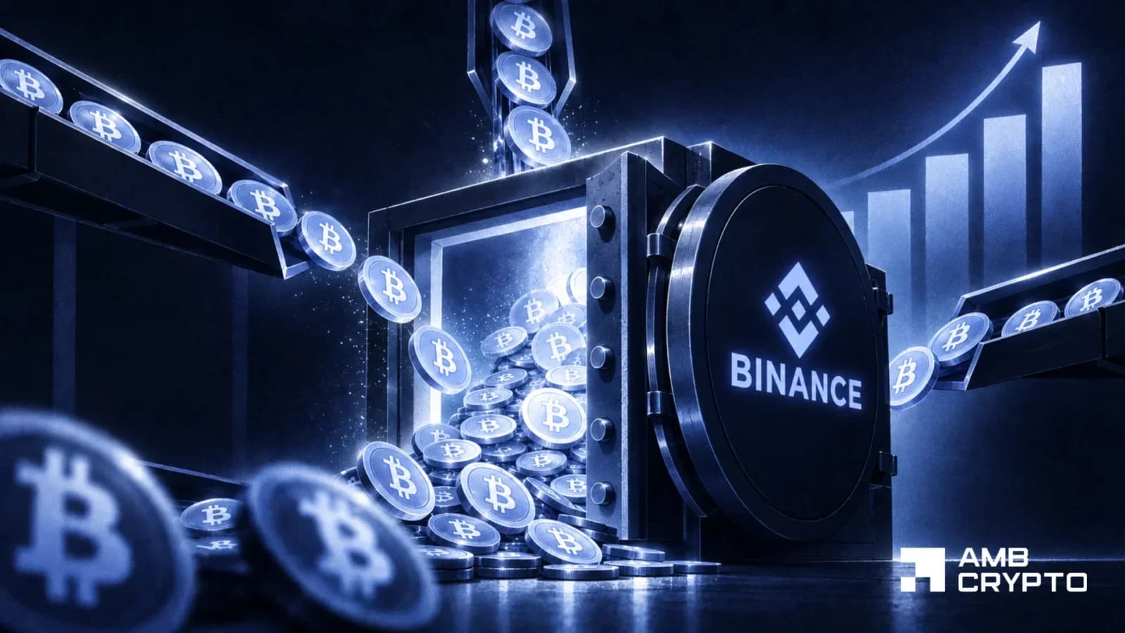 Binance Bitcoin Reserves Hit 2-Year High at 693,000 BTC