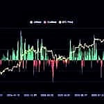 Bitcoin Reclaims $80K Support as ETF Inflows Hit $2B, Drives Recovery