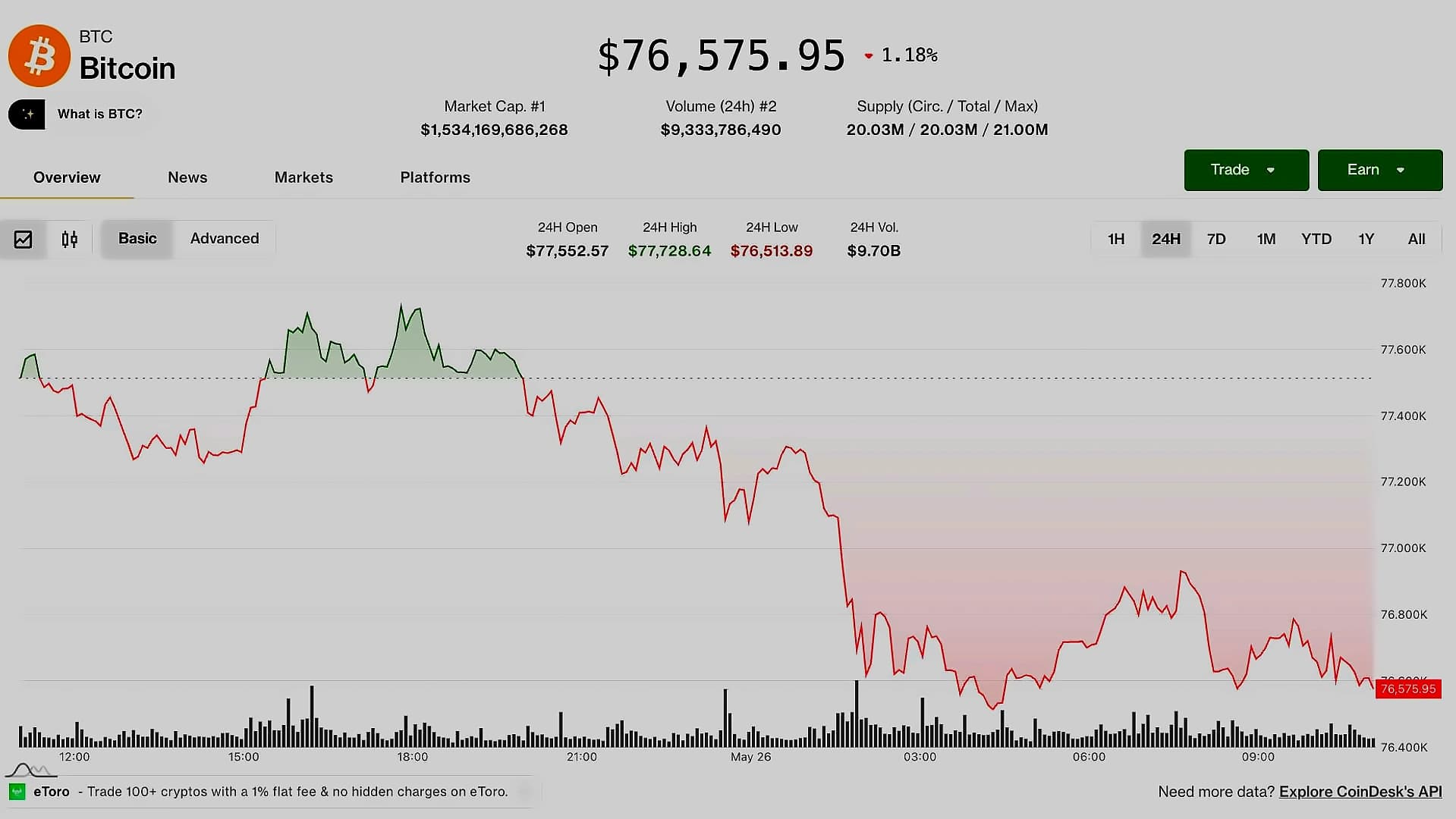 Bitcoin Holds Below $77K as Iran Strikes Revive Geopolitical Tensions