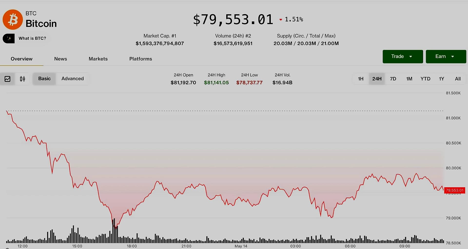 Bitcoin Rebounds to $80K as ETF Flows Surge Amid Legislative Progress