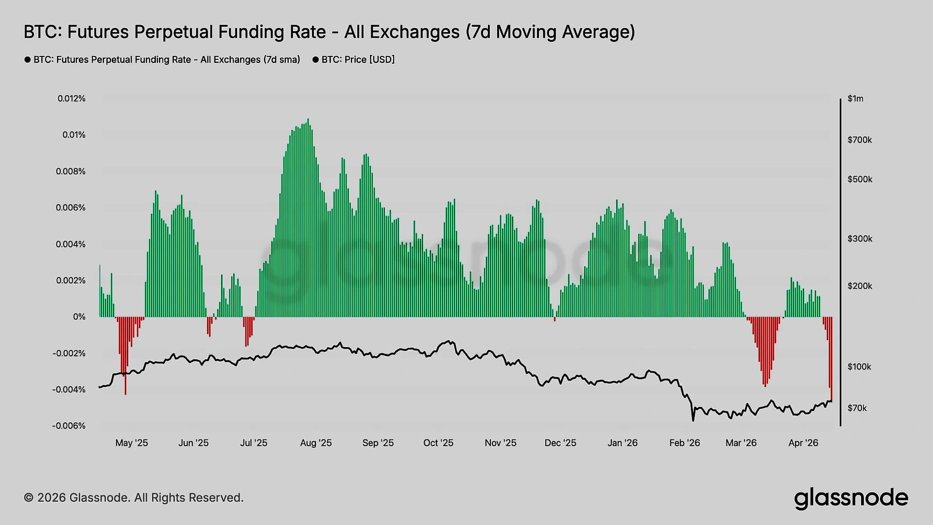 Bitcoin funding rates hit 2023 lows as crypto ETPs see $1.1B inflows
