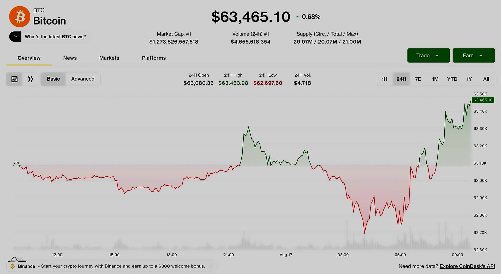 Bitcoin climbs towards $64K as ETF inflows return amid leverage concerns