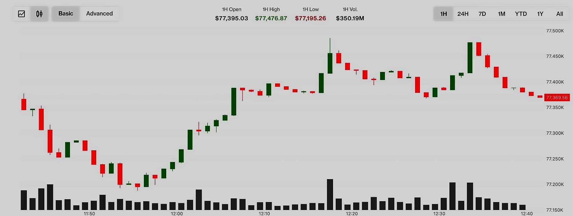 Bitcoin Holds Below $78K as ETF Outflows Hit $1.26B for Second Week